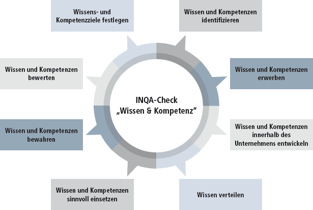 Bausteinmodell einer systematischen Organisation von Wissen und Kompetenz